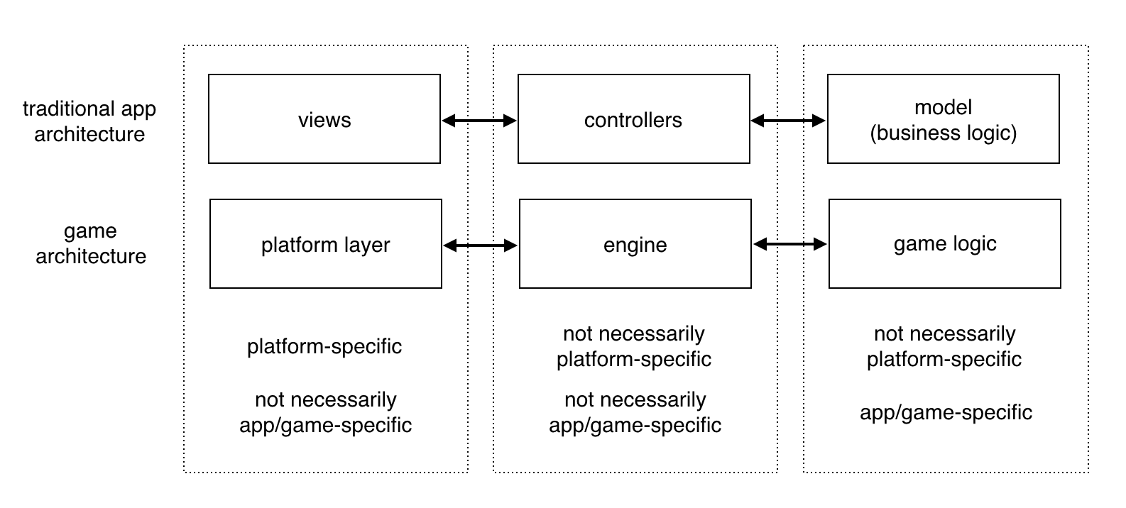 Traditional app architecture vs game architecture