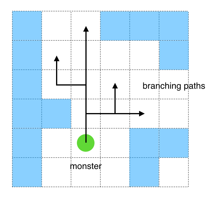 Paths branching out from the monster position