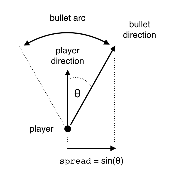 Calculating bullet spread