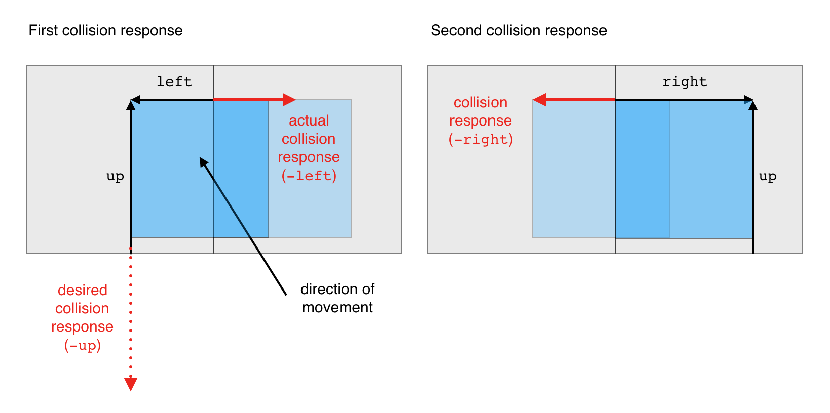 Player gets stuck in an infinite collision response loop