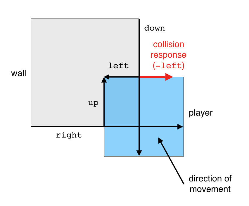 Measuring intersection vector between two rectangles