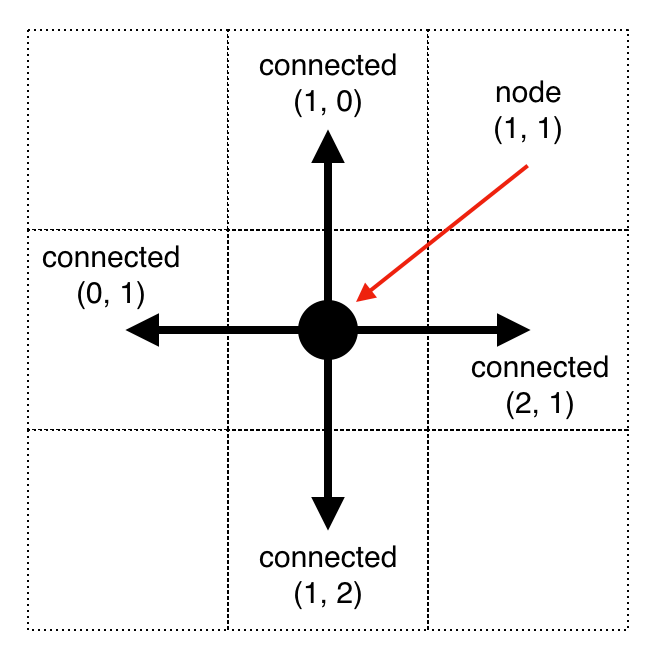 Node connectivity