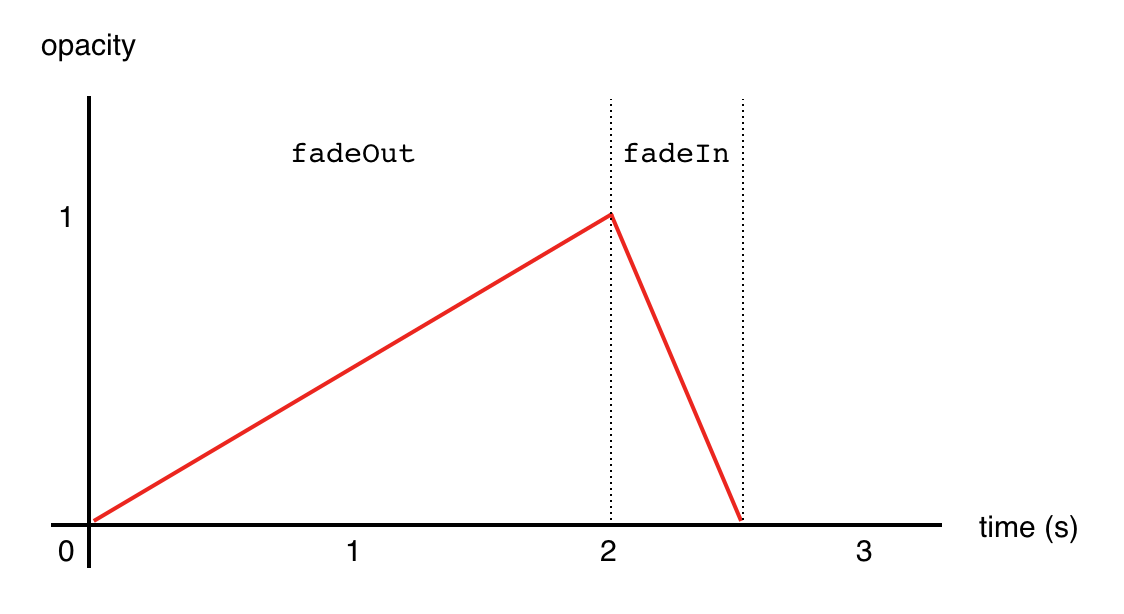 Timeline of the death fade effect