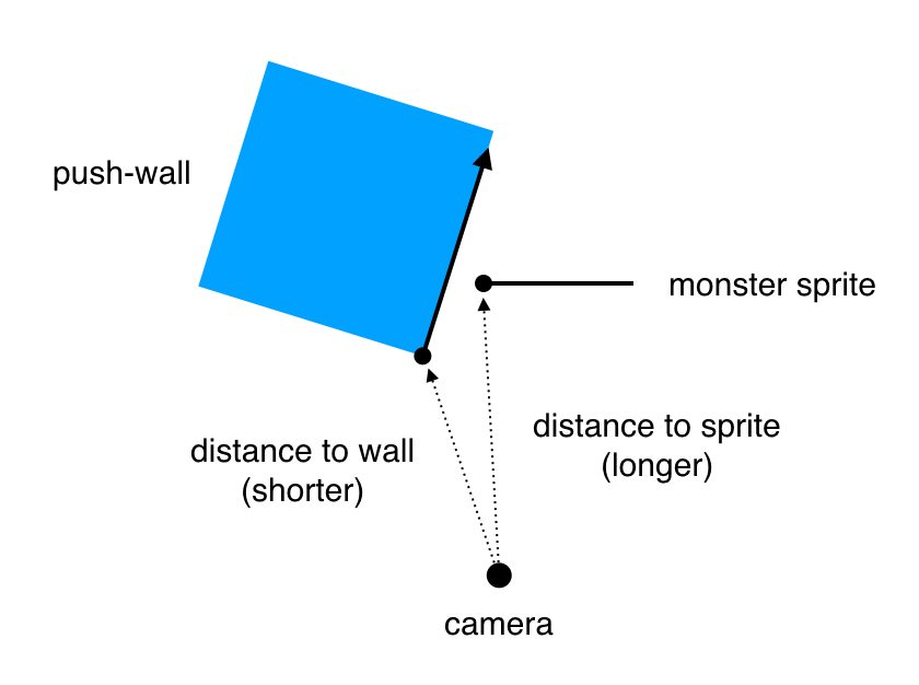 Another example of the depth-sorting bug