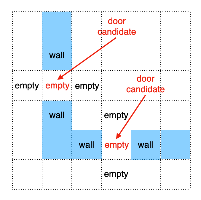 Suitable locations to place doors