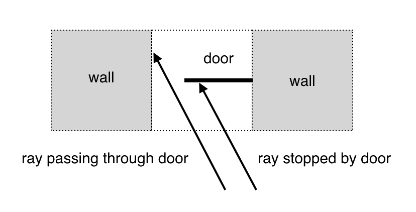 Rays hitting or passing door depending on how far it has opened