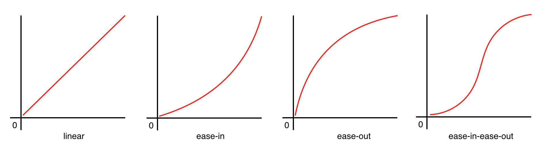 Example easing curves