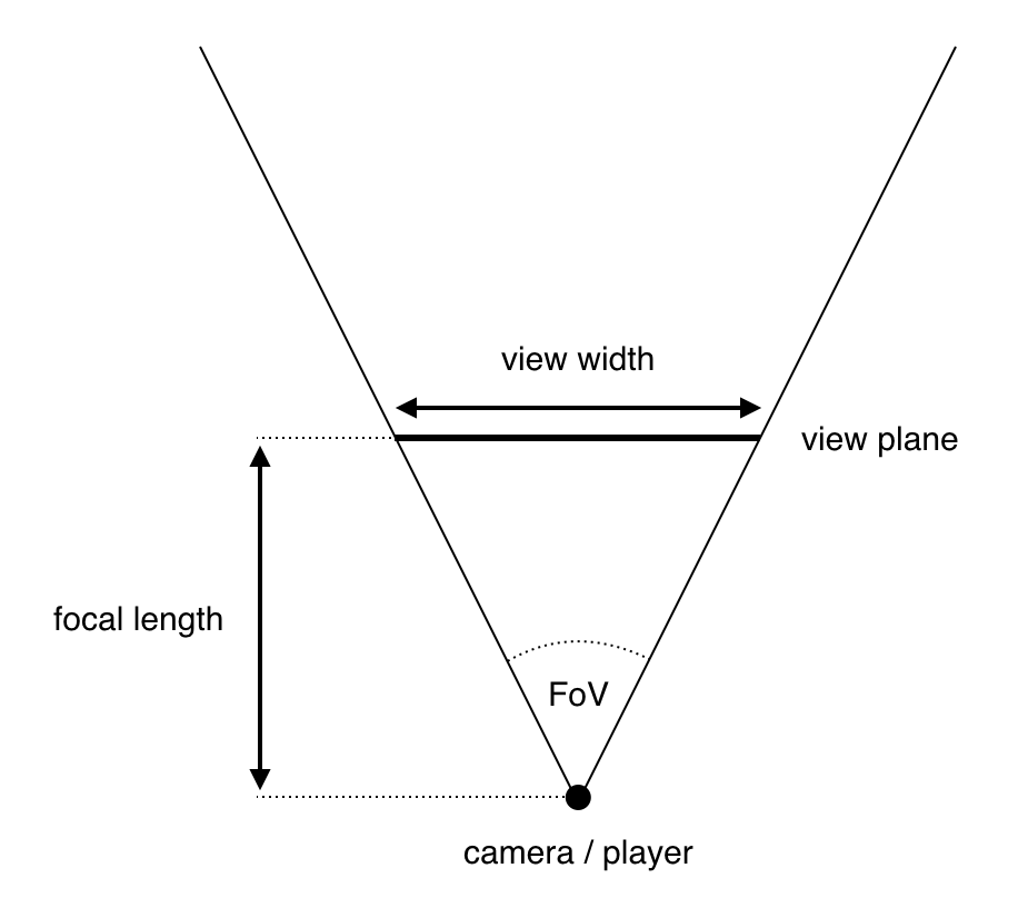 The relationship between focal length, view width and the field of view