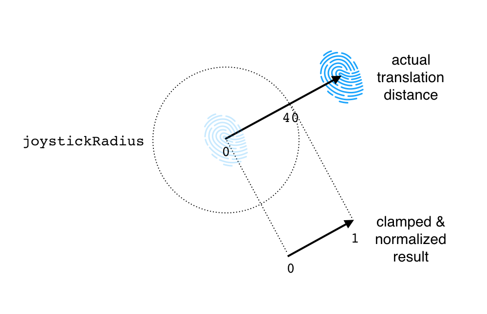 Floating joystick behavior