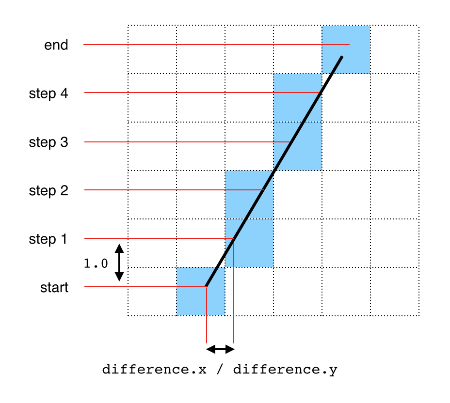 Drawing a line with pixels