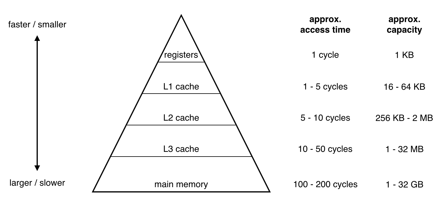 The memory hierarchy