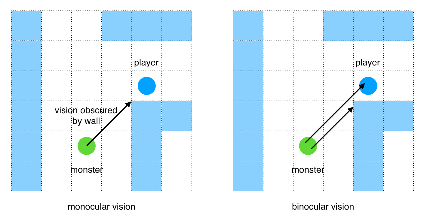 Monocular vs binocular vision