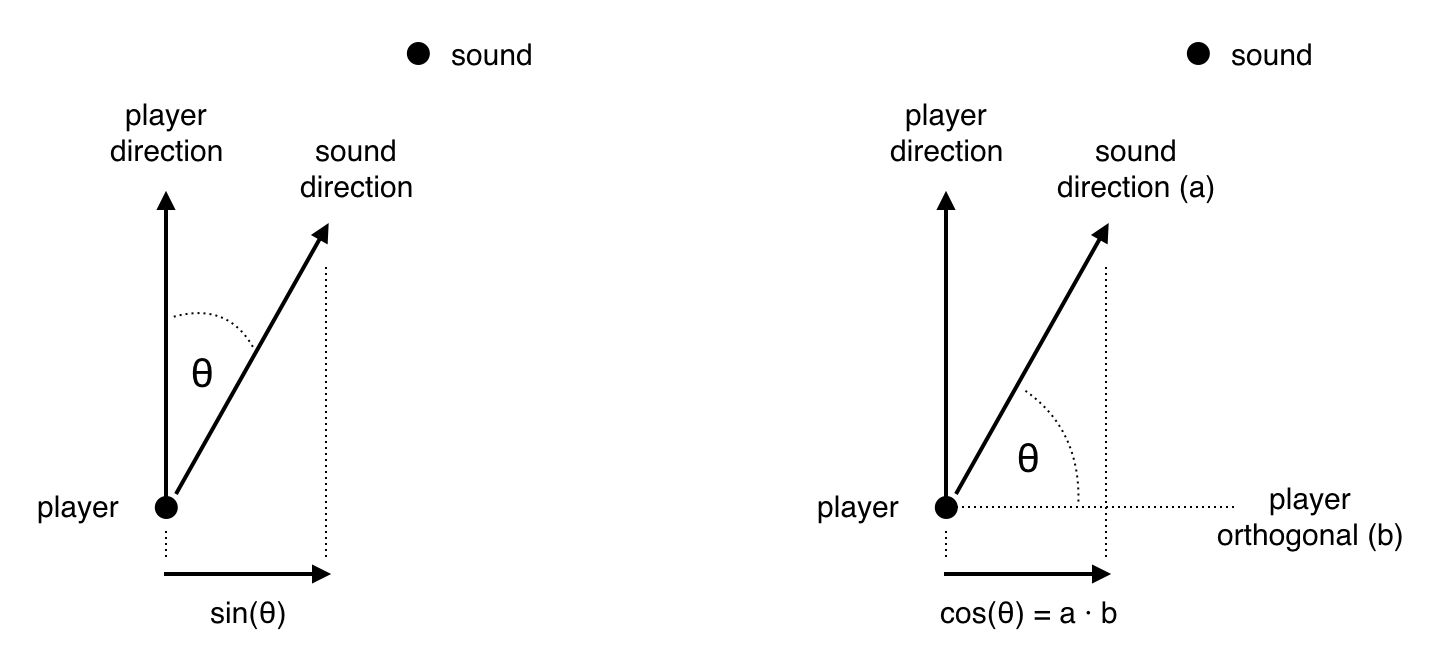 Computing the pan value using dot product