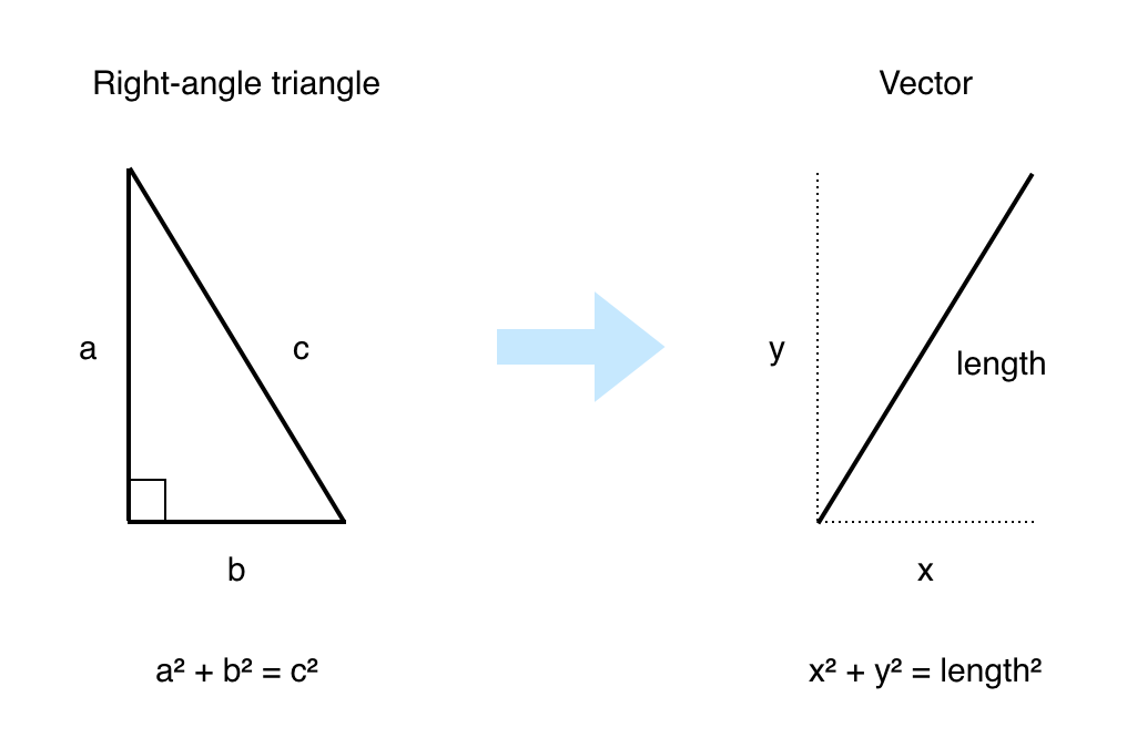 Pythagoras's theorem