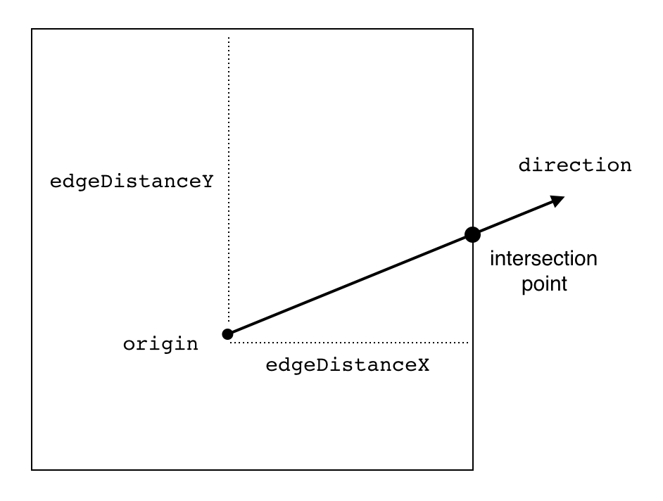 Ray intersection with edge of its originating tile