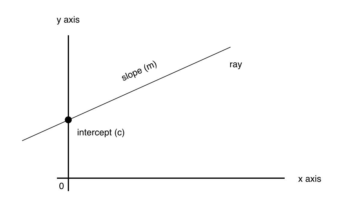 An arbitrary line defined in terms of slope and intercept