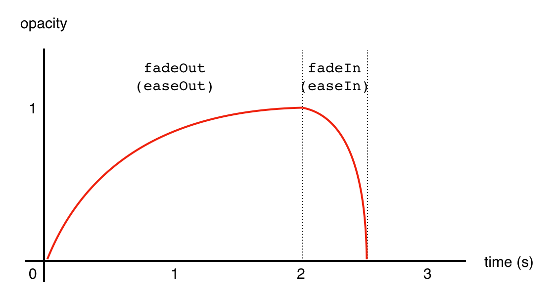 The death fade effect after applying easing