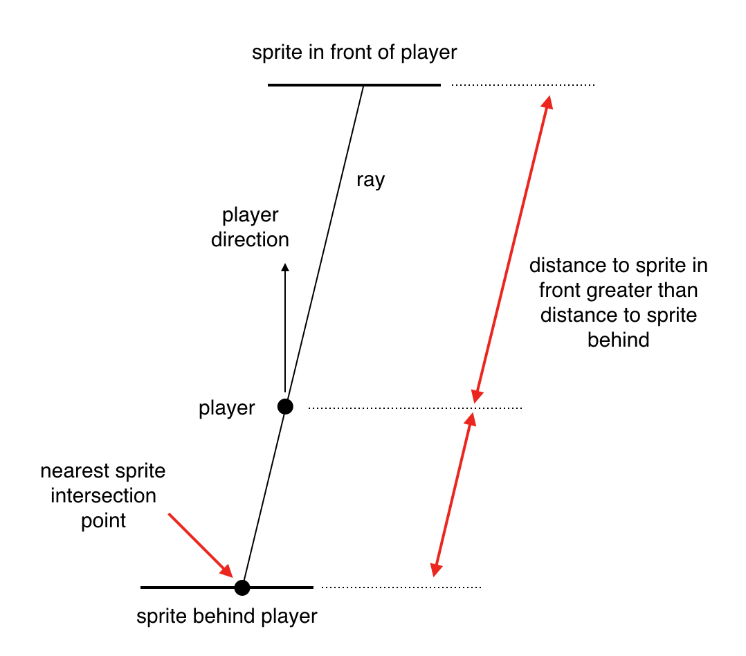 Nearest ray/sprite intersection is behind player