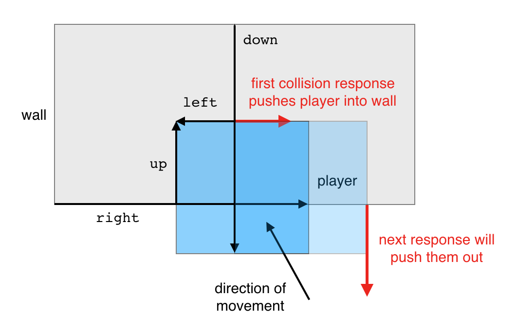 Multiple collision response steps needed to move player out of neighboring walls