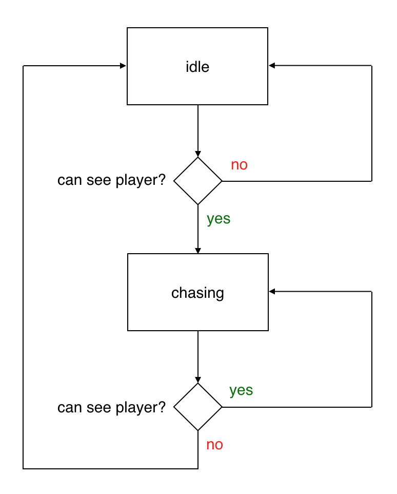 State machine diagram for the monster's AI