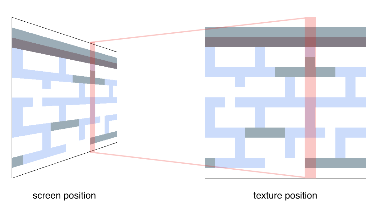 Mapping of screen coordinates to wall texture