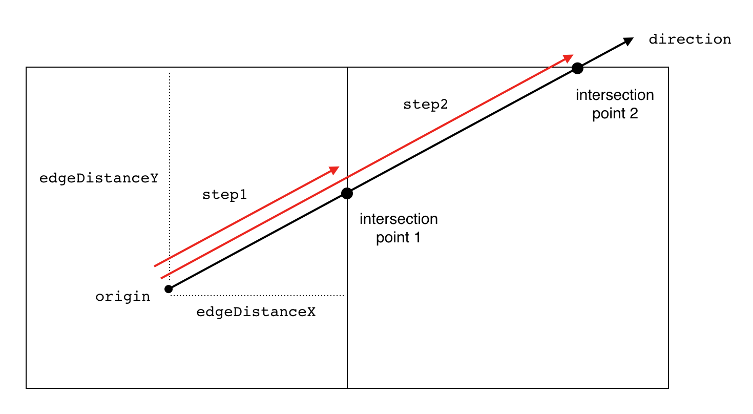 Two possible steps for the ray to take to reach the next tile