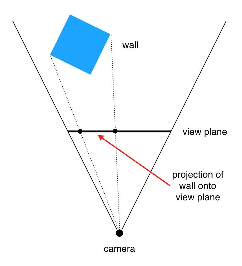 The view frustum, as seen from above