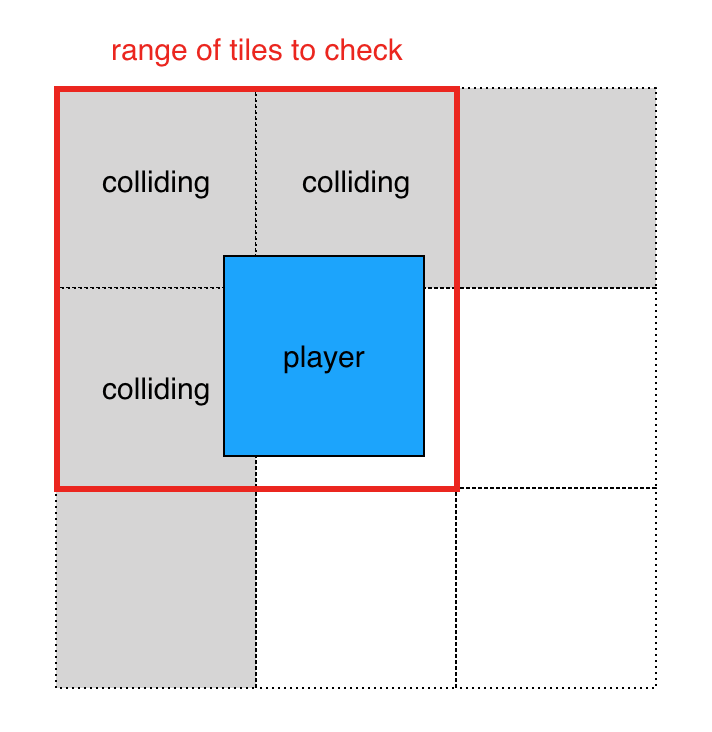 Detecting collision between player and walls