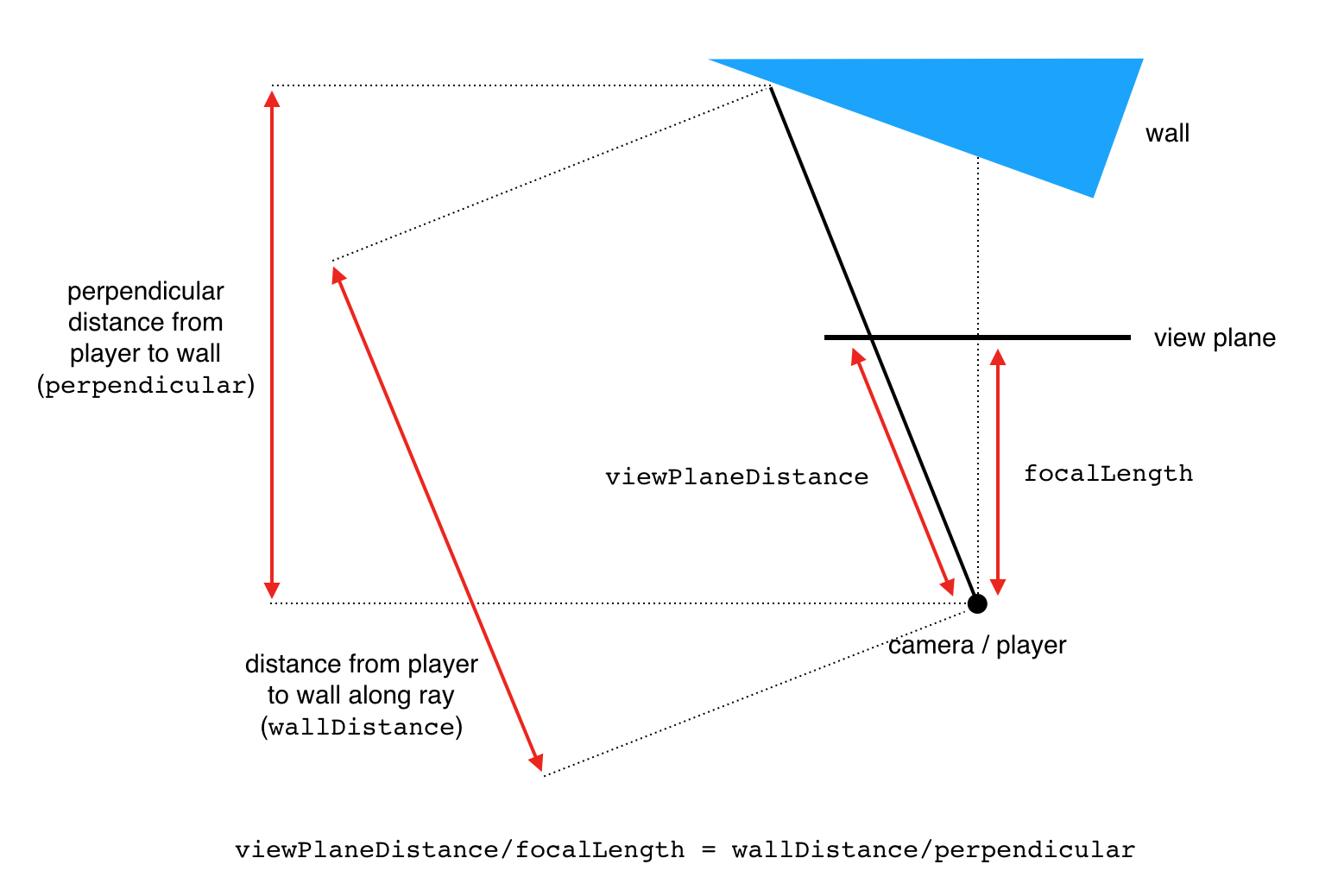 Calculating perpendicular distance from wall/ray intersection